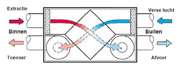 Werking WTW unit balansventilatie