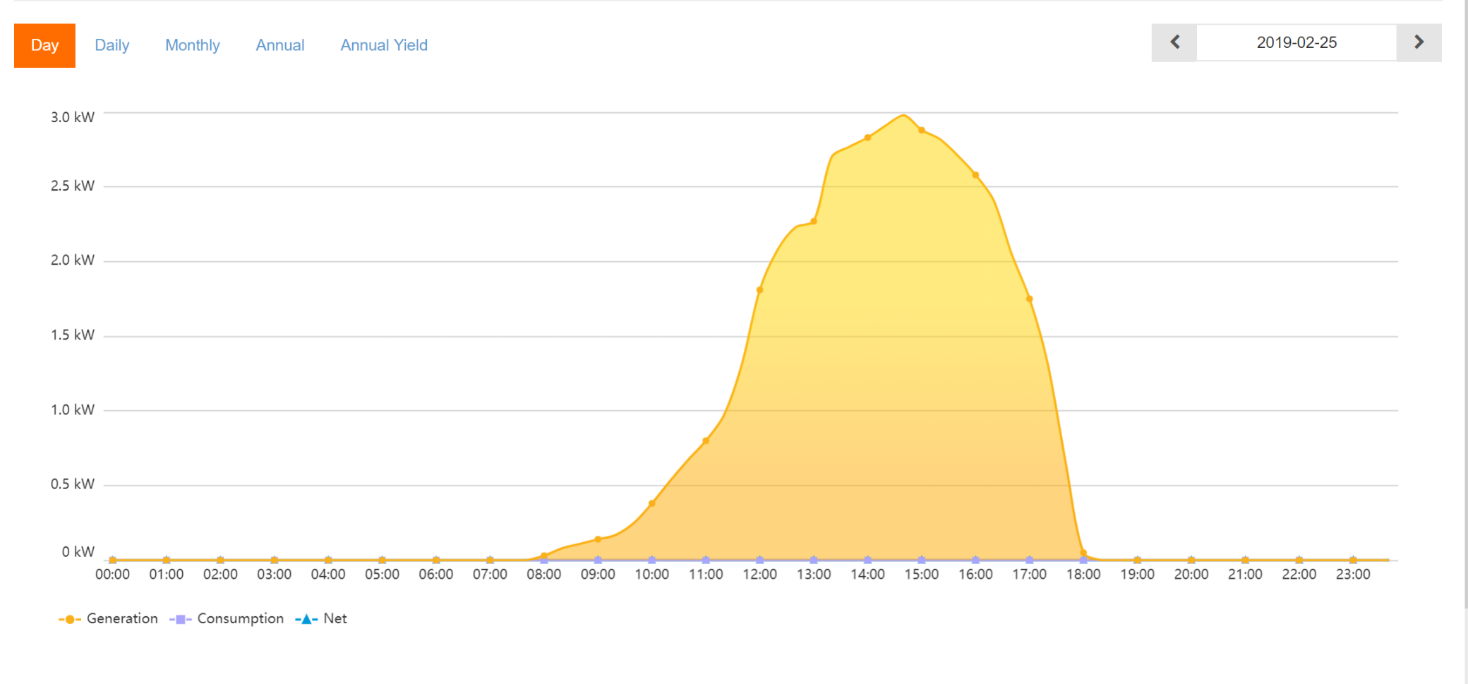 Voorbeeld Energie monitoring in ecowijk Mandora