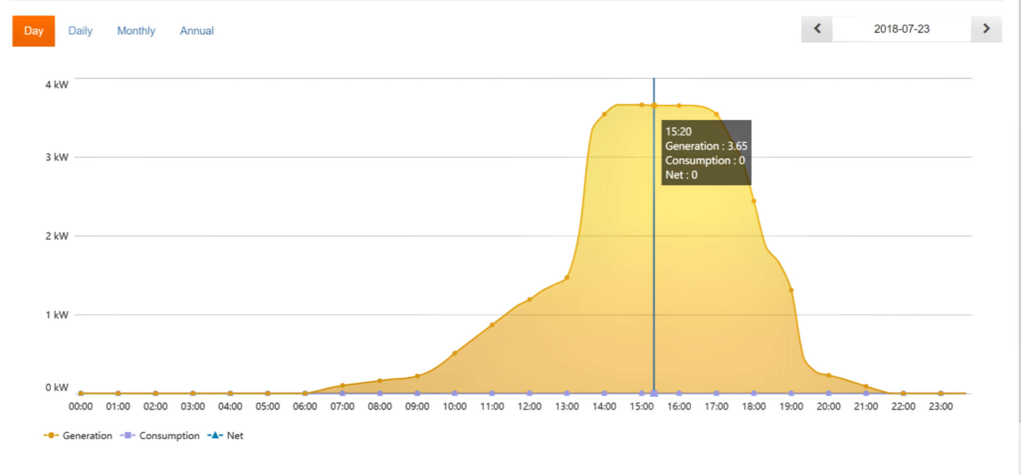 Overzicht opwekking stroom zonnepanelen zonder optimizers